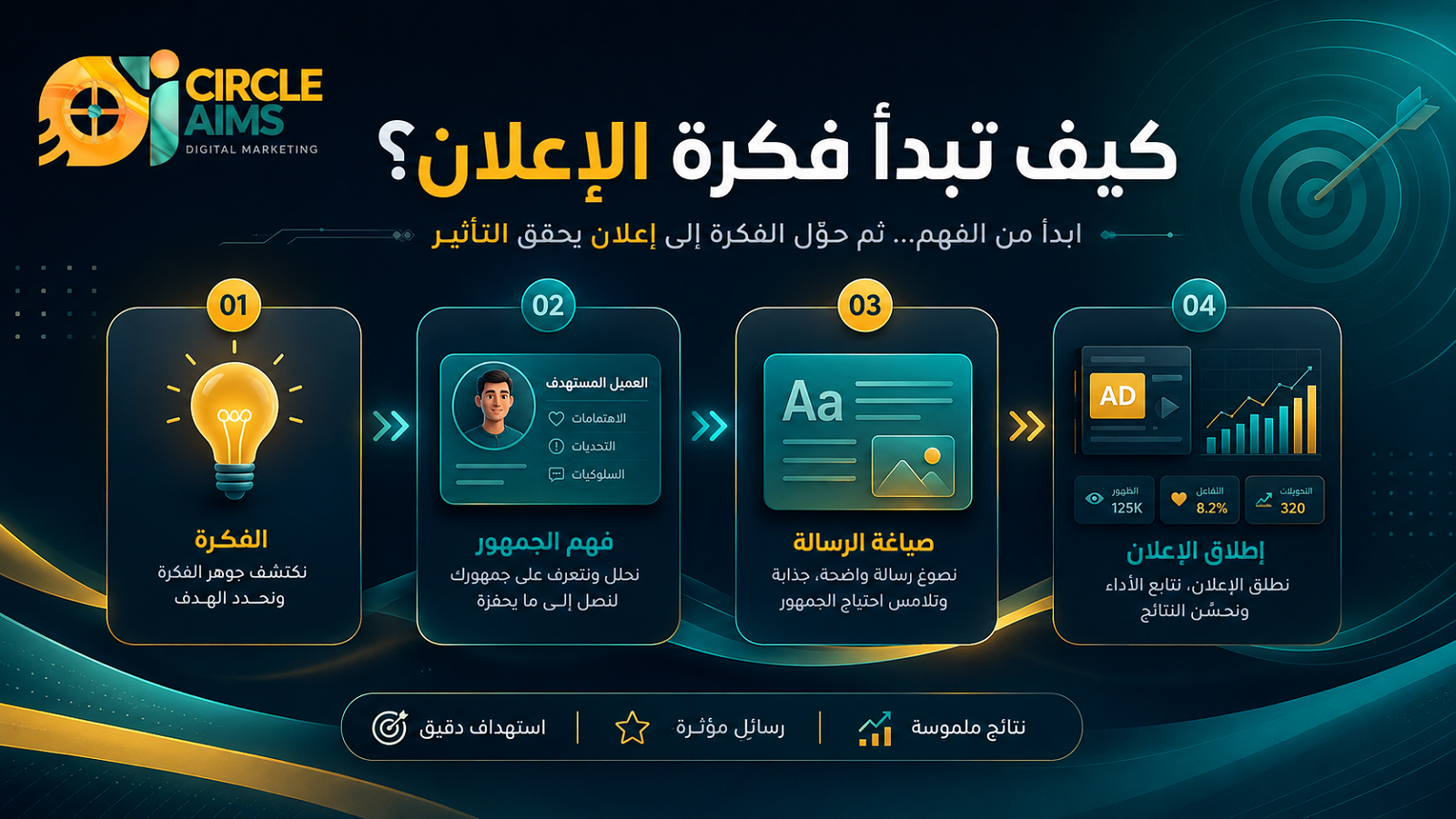 كيف تبدأ فكرة الإعلان؟
